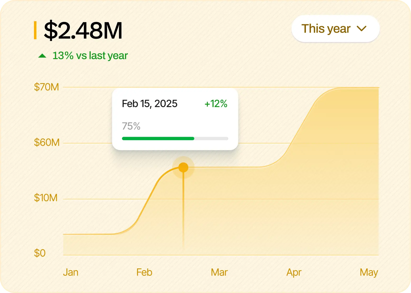 Marketing performance overview